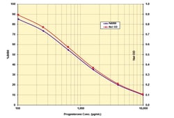 Arbor Assays Progesterone Metabolites ELISA Kit (5 Plate)