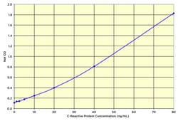 Arbor Assays C-Reactive Protein (CRP) ELISA Kit (5 Plate), Quantity: Each