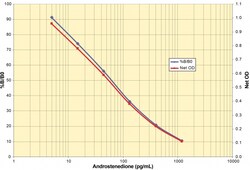 Arbor Assays Androstenedione ELISA Kit, (5 Plate), Quantity: Each of 1