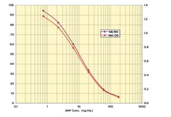 Arbor Assays Atrial Natriuretic Peptide (ANP) ELISA Kit, (5 Plate), Quantity:
