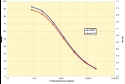 Arbor Assays 11-Ketotestosterone ELISA Kit, (1 plate), Quantity: Each of