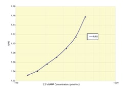 Arbor Assays 2,3-cGAMP STING-based FRET Detection Kits (1 Plate), Quantity:
