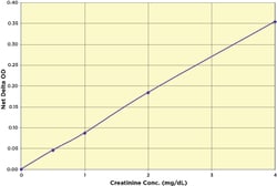Arbor Assays&nbsp;Creatinine Serum Low Sample Volume Kit  (384-well Plate)