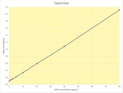 Arbor Assays Human B-Type Natriuretic Peptide (BNP) ELISA Kit (5 Plate),