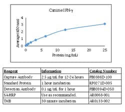 Kingfisher Biotech Inc Canine IFN gamma ELISA - Less than or equal to 10