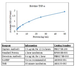 Kingfisher Biotech Inc Bovine TNF alpha ELISA - Less than or equal to 10