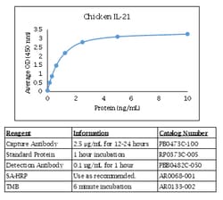 Kingfisher Biotech Inc Chicken IL-21 ELISA - Less than or equal to 20 plates