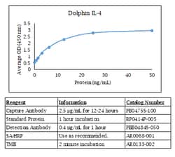 Kingfisher Biotech Inc Dolphin IL-4 ELISA - Less than or equal to 10 plates