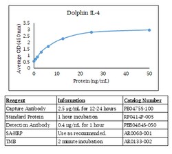 Kingfisher Biotech Inc Dolphin IL-4 ELISA - Less than or equal to 20 plates