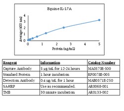 Kingfisher Biotech Inc Equine IL-17A ELISA - Less than or equal to 10 plates