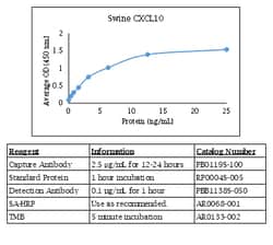 Kingfisher Biotech Inc Swine CXCL10 (IP-10) ELISA - Less than or equal