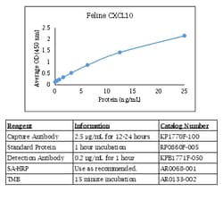Kingfisher Biotech Inc Feline CXCL10 (IP-10) ELISA - Less than or equal