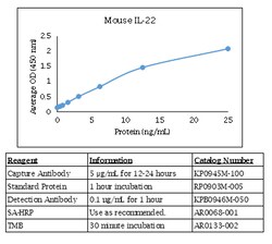 Kingfisher Biotech Inc Mouse IL-22 ELISA - Less than or equal to 20 plates