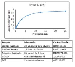 Kingfisher Biotech Inc Ovine IL-17A ELISA - Less than or equal to 10 plates