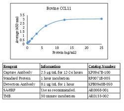 Kingfisher Biotech Inc Bovine CCL11 (Eotaxin-1) ELISA - Less than or equal