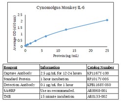 Kingfisher Biotech Inc Cynomolgus Monkey IL-6 ELISA - Less than or equal