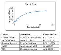 Kingfisher Biotech Inc Rabbit C3a ELISA - Less than or equal to 20 plates