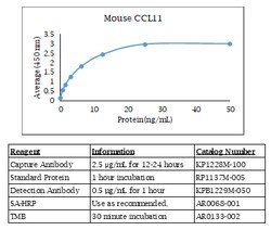 Kingfisher Biotech Inc Mouse CCL11 ELISA - Less than or equal to 10 plates