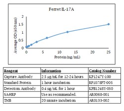 Kingfisher Biotech Inc Ferret IL-17A ELISA - Less than or equal to 10 plates