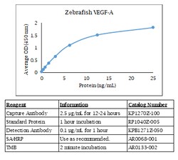Kingfisher Biotech Inc Zebrafish VEGF-A ELISA - Less than or equal to 10