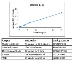 Kingfisher Biotech Inc Dolphin IL-10 ELISA - Less than or equal to 10 plates