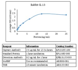 Kingfisher Biotech Inc Rabbit IL-13 ELISA - Less than or equal to 20 plates