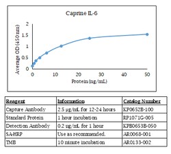 Kingfisher Biotech Inc Caprine IL-6 ELISA - Less than or equal to 20 plates
