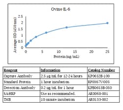 Kingfisher Biotech Inc Ovine IL-6 ELISA - Less than or equal to 10 plates