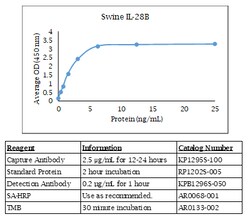 Kingfisher Biotech Inc Swine IL-28B ELISA - Less than or equal to 20 plates