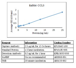 Kingfisher Biotech Inc Rabbit CCL3 ELISA - Less than or equal to 20 plates