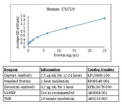 Kingfisher Biotech Inc Human CXCL9 ELISA - Less than or equal to 20 plates