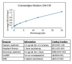 Kingfisher Biotech Inc Cynomolgus Monkey GM-CSF ELISA - Less than or equal