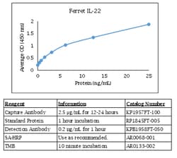 Kingfisher Biotech Inc Ferret IL-22 ELISA - Less than or equal to 20 plates