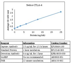 Kingfisher Biotech Inc Swine CTLA-4 ELISA - Less than or equal to 20 plates