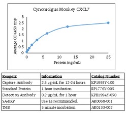 Kingfisher Biotech Inc Cynomolgus Monkey CXCL7 ELISA - Less than or equal
