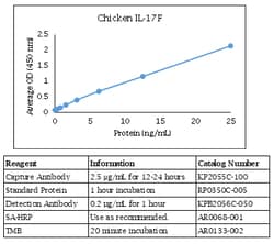 Kingfisher Biotech Inc Chicken IL-17F ELISA - Less than or equal to 10