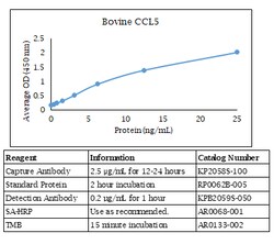 Kingfisher Biotech Inc Bovine CCL5 ELISA - Less than or equal to 20 plates