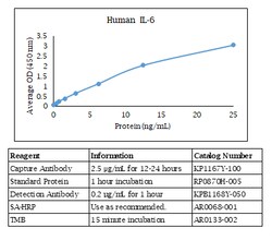 Kingfisher Biotech Inc Human IL-6 ELISA - Less than or equal to 10 plates