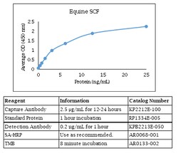 Kingfisher Biotech Inc Equine SCF ELISA - Less than or equal to 10 plates