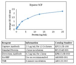 Kingfisher Biotech Inc Equine SCF ELISA - Less than or equal to 20 plates