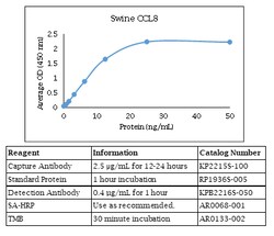 Kingfisher Biotech Inc Swine CCL8 ELISA - Less than or equal to 20 plates