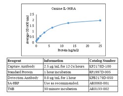 Kingfisher Biotech Inc Canine IL-36RA ELISA - Less than or equal to 10