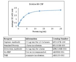Kingfisher Biotech Inc Bovine M-CSF ELISA - Less than or equal to 20 plates