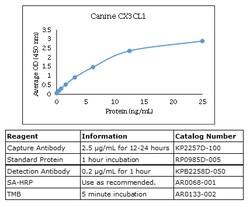 Kingfisher Biotech Inc Canine CX3CL1 ELISA - Less than or equal to 10 plates