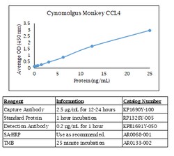 Kingfisher Biotech Inc Cynomolgus Monkey CCL4 ELISA - Less than or equal