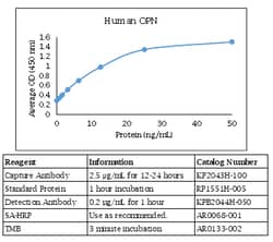 Kingfisher Biotech Inc Human OPN ELISA - Less than or equal to 20 plates