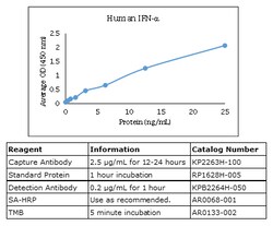 Kingfisher Biotech Inc Human IFN alpha ELISA - Less than or equal to 10