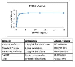 Kingfisher Biotech Inc Swine CCL3L1 ELISA - Less than or equal to 20 plates