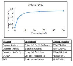 Kingfisher Biotech Inc Mouse APRIL (TNFSF13) ELISA - Less than or equal