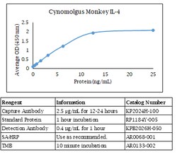 Kingfisher Biotech Inc Cynomolgus Monkey IL-4 ELISA - Less than or equal